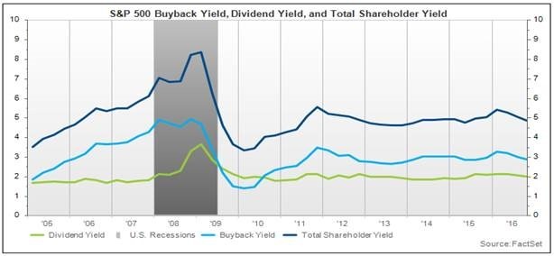 S&P 500 Buyback Yield, Dividen Yield, and Total Shareholder Yield.jpg