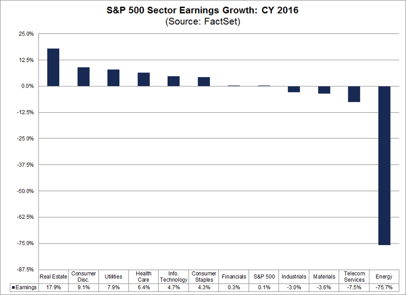 sp500 sector earnings growth cy16.png