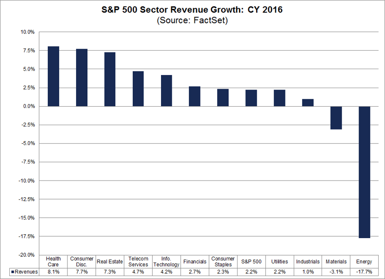 sp500 sector revenue growth cy16.png