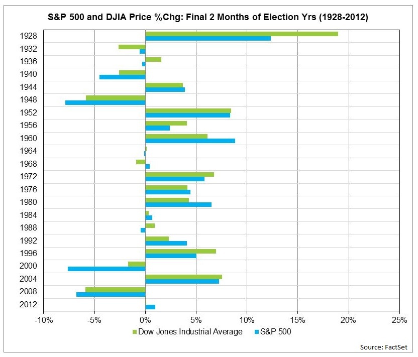 1%29%20S&P500%20DJIA%20Prive%20Change%20Final%20Two%20Months%20of%20Election%20Years.jpg?t=1478268643387&width=1024&name=1%29%20S&P500%20DJIA%20Prive%20Change%20Final%20Two%20Months%20of%20Election%20Years.jpg