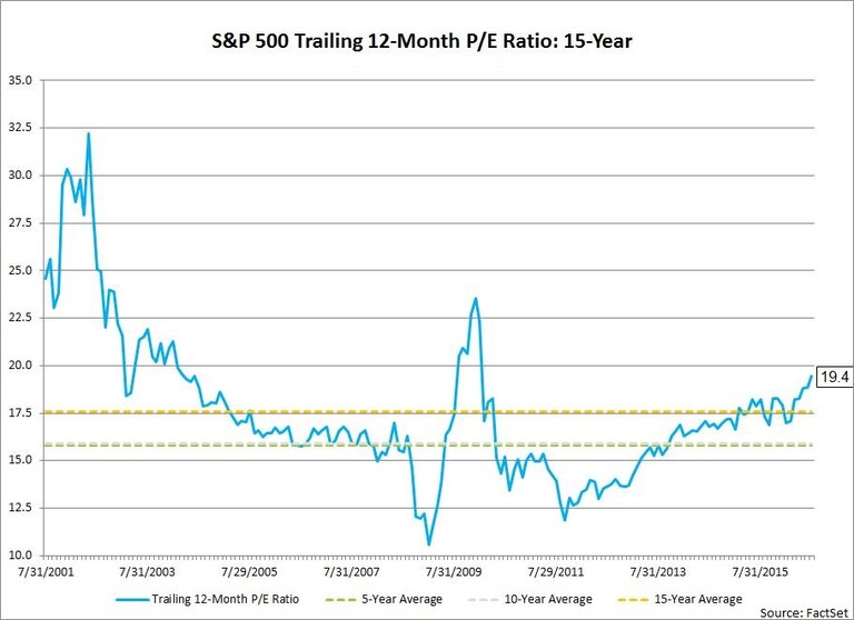 Trailing 12-Month P/E Ratio Hits 19.4