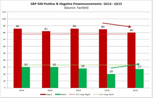 Lowest Number of S&P 500 Companies Issuing Negative EPS Guidance Since ...