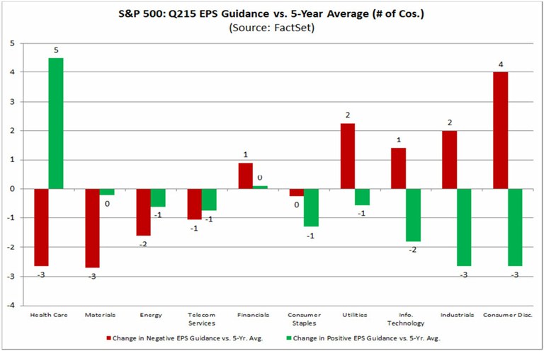Lowest Number of S&P 500 Companies Issuing Negative EPS Guidance Since ...