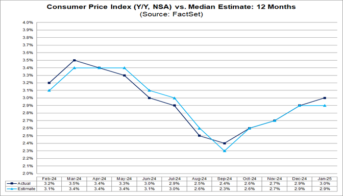 03-consumer-price-index-vs-median-estimate-12-months