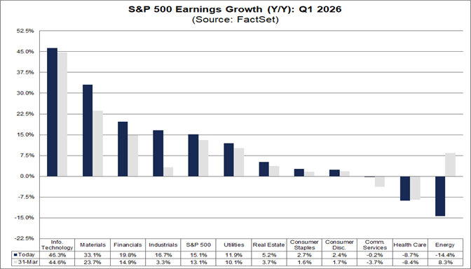 FactSet’s chart “S&P 500 Earnings Growth (Y/Y): Q1 2026” (published April 24, 2026) shows sector-level year-over-year EPS growth — Information Technology is by far the leader (~46%+) and the S&P 500 blended earnings growth rose to ~15.1% from ~13.1%. This visual directly supports the tweet’s point that April earnings (driven by Big Tech) far exceeded expectations and that earnings strength undermines a fundamental bear case.