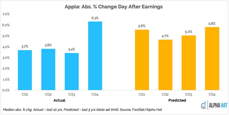 Apple-ABS-Percentage-Change-Day-After-Earnings