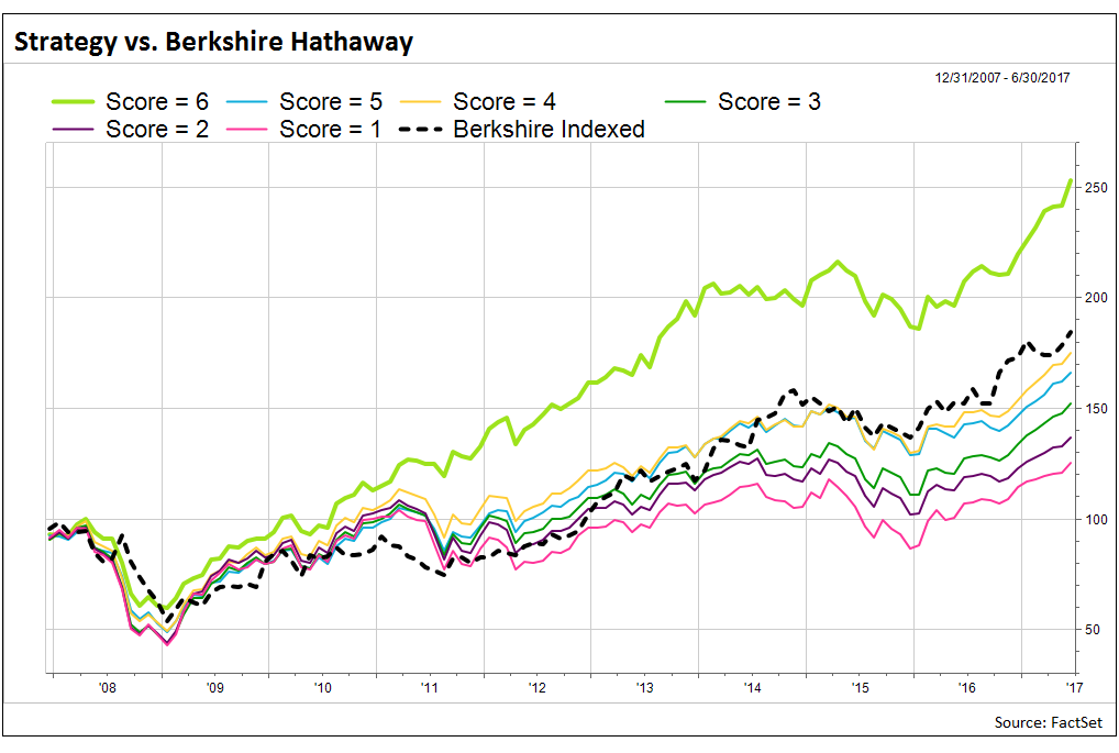 Strategy-vs-Berkshire-Hathaway