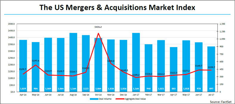 US-mergers-and-acquisitions-market-index