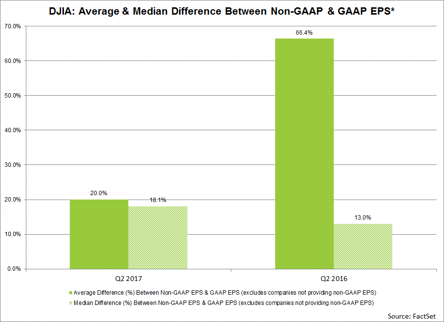 More DJIA Companies See Higher GAAP EPS Growth Vs. Non-GAAP In Q2