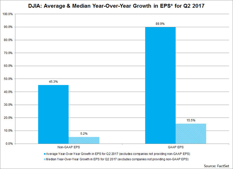 DJIA-Average-and-media-year-over-year-growth-in-EPS-for-Q2-2017