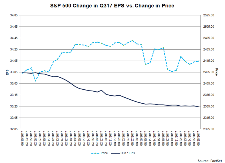 SP500-Change-in-Q317-EPS-vs-Change-in-price