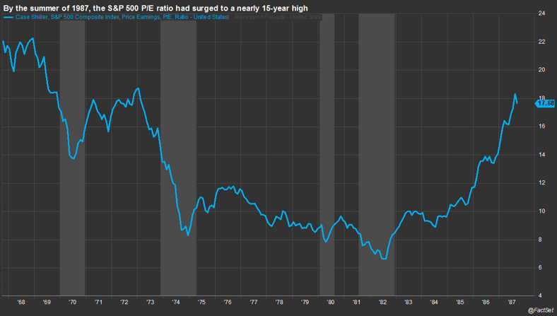 By-the-summer-of-1987-the-sp-500-PE-Ratio-had-surged-to-nearly-a-15-year-high