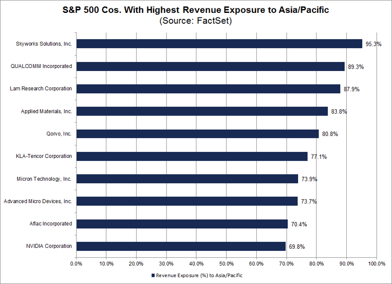 SPX companies with highest revenue exposure to Asia Pacific.png