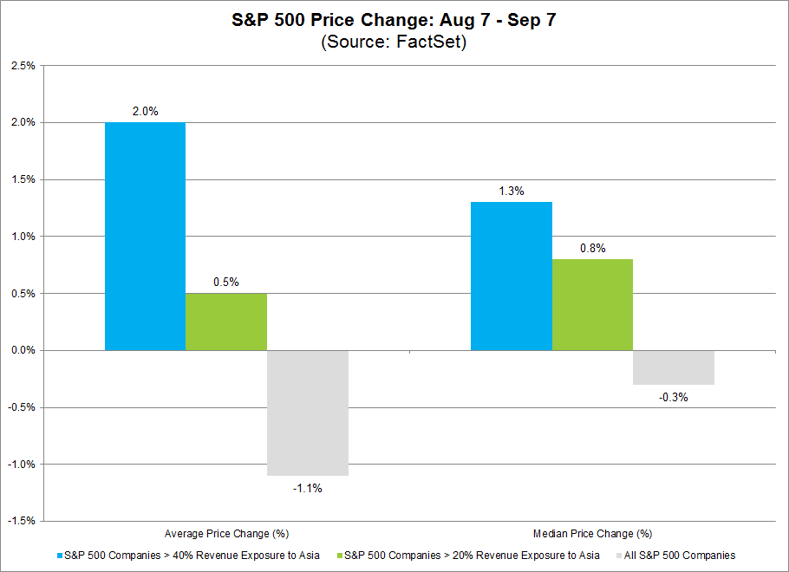 SPX price change August 7 September 7 2017.png