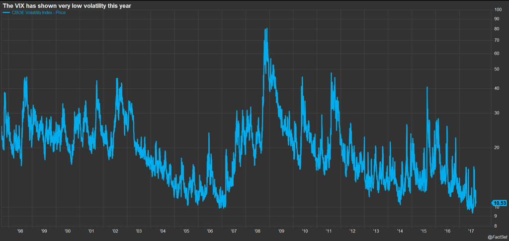 VIX-has-shown-very-low-volatility-this-year