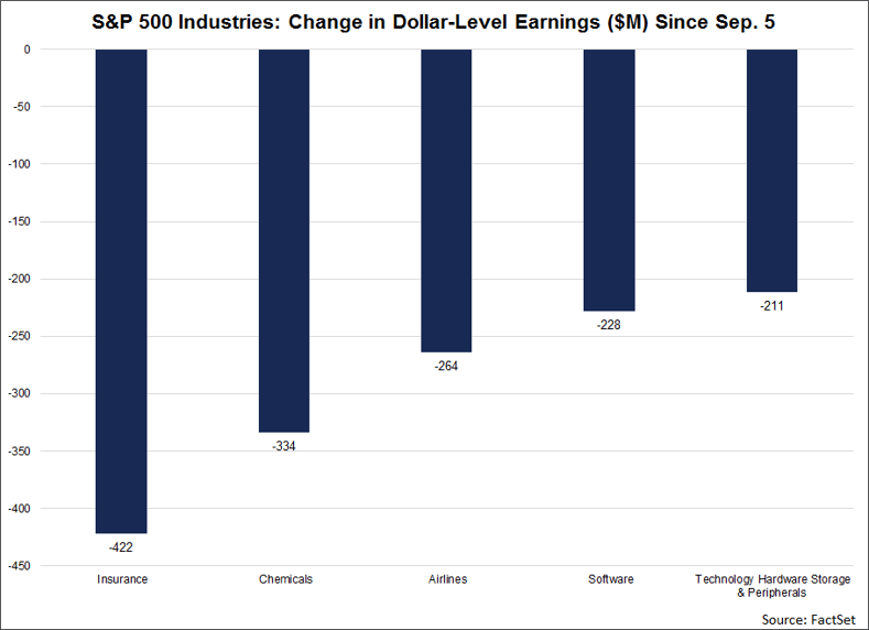 SP-500-industries-change-in-dollar-level-earnings-since-Sep-5