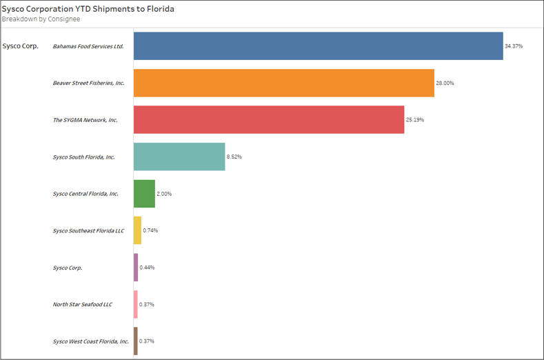 In total, Sysco received shipments under nine separate entities with Bahamas Food Services Ltd., and Beaver Street Fisheries, Inc. serving as its primary consignees