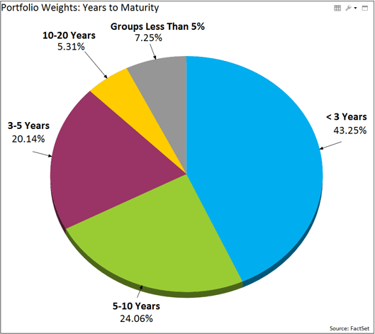 87 of bonds in the ChinaBond Aggregate Index mature in less than 10 years and the maturity profile of the onshore market lends itself to a natural steepening4.png