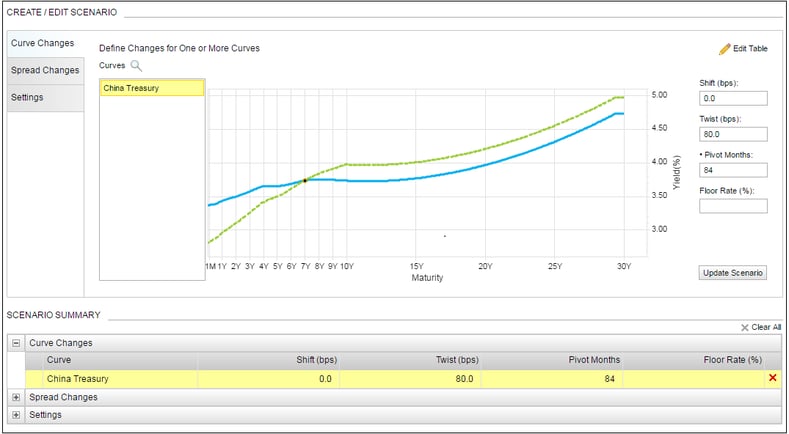 We can see this by looking at horizon total return over 18 and 24 months assuming steepening of 80 bps