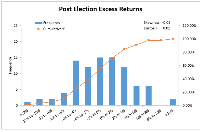Cumulative probabilities indicate that the chance of larger than -4 excess returns prior to election date is 14 and it increases to 25 post-election.