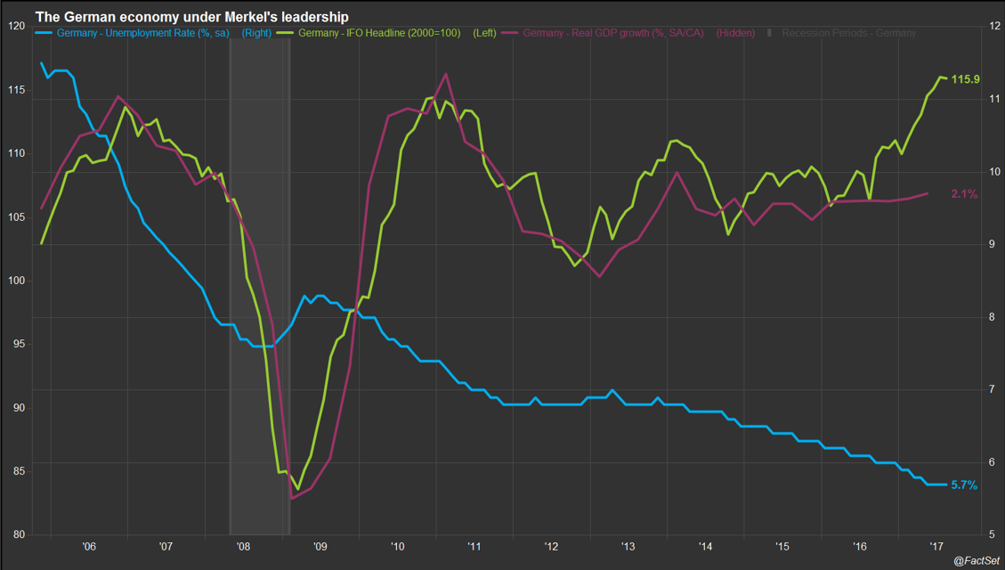 The German economy is growing steadily, with the latest data showing 2.1% adjusted real GDP growth in Q2, the highest reading in more than three years.