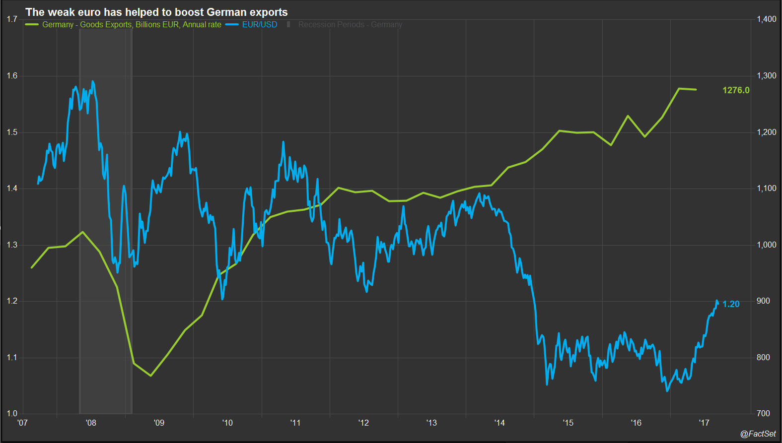 ore than half of the nation’s trade occurs with members of the European Economic and Monetary Union