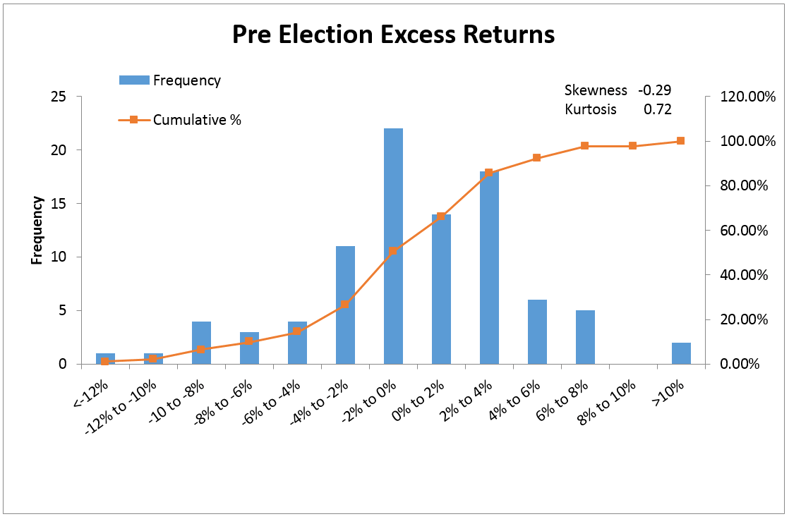 the results indicate a moderate skewness for pre-election excess returns and no significant skewness post-election