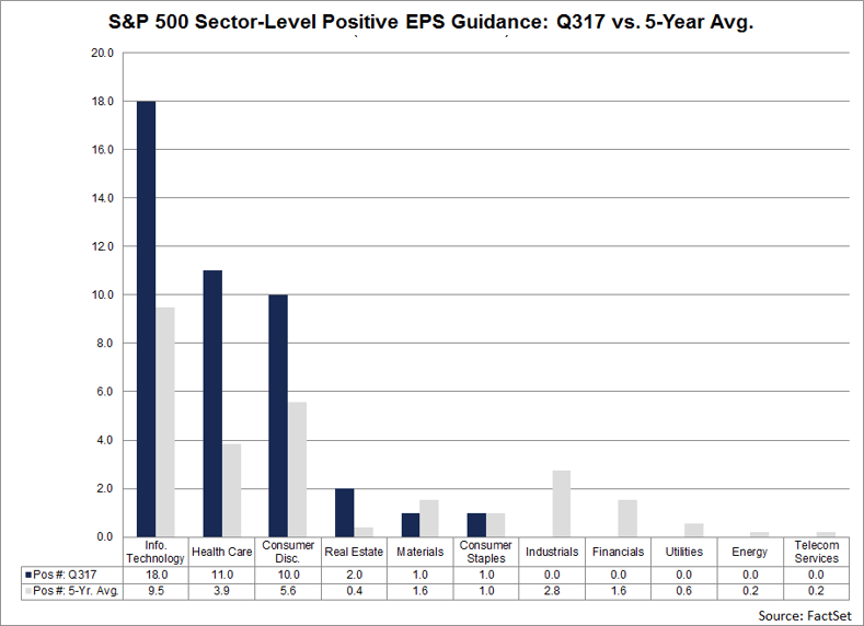 At the sector level, companies in the Information Technology, Health Care, and Consumer Discretionary sectors account for 39 of the 43 companies that have issued positive EPS guidance for the third quarter.