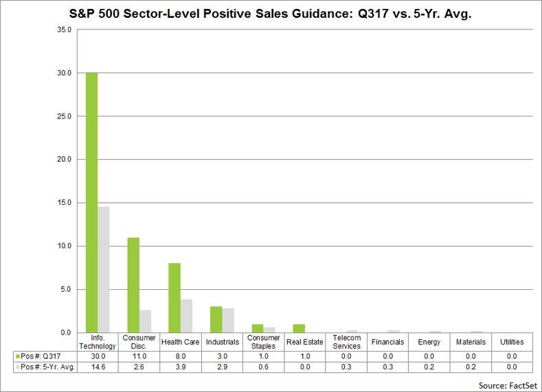 At the sector level, companies in the Information Technology, Health Care, and Consumer Discretionary sectors account for 49 of the 54 companies that have issued positive revenue guidance