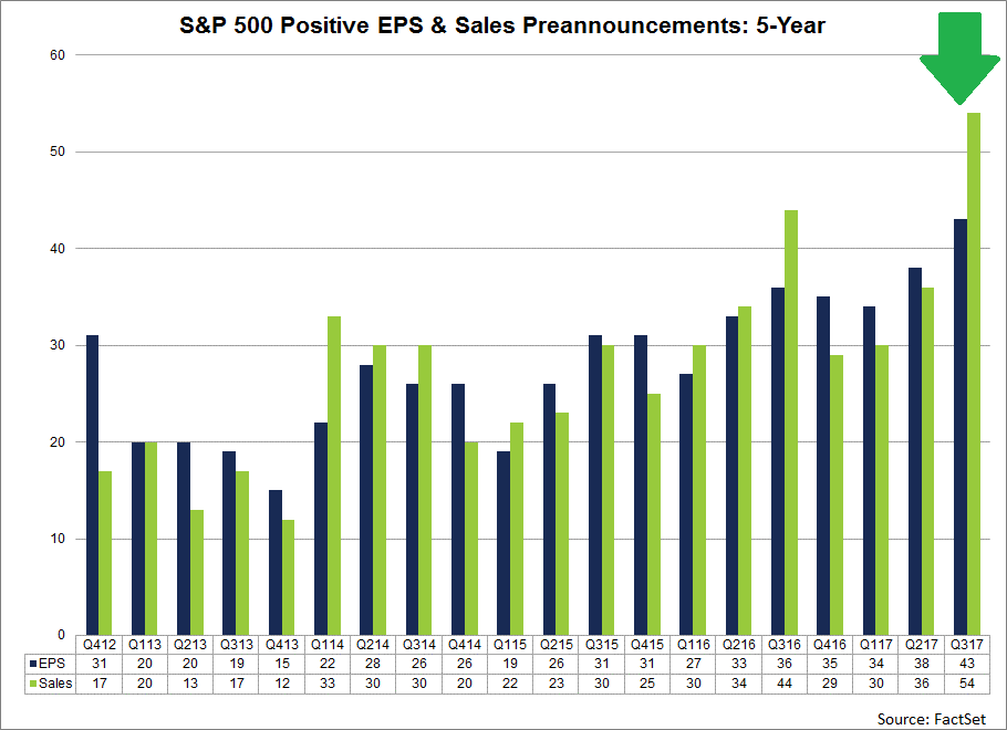 For the third quarter, 75 companies in the S&P 500 have issued negative EPS guidance and 43 companies in the S&P 500 have issued positive EPS guidance.