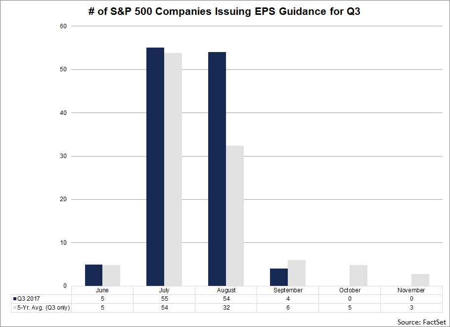Of these 101 companies, 88 on average issued EPS guidance prior to September 1