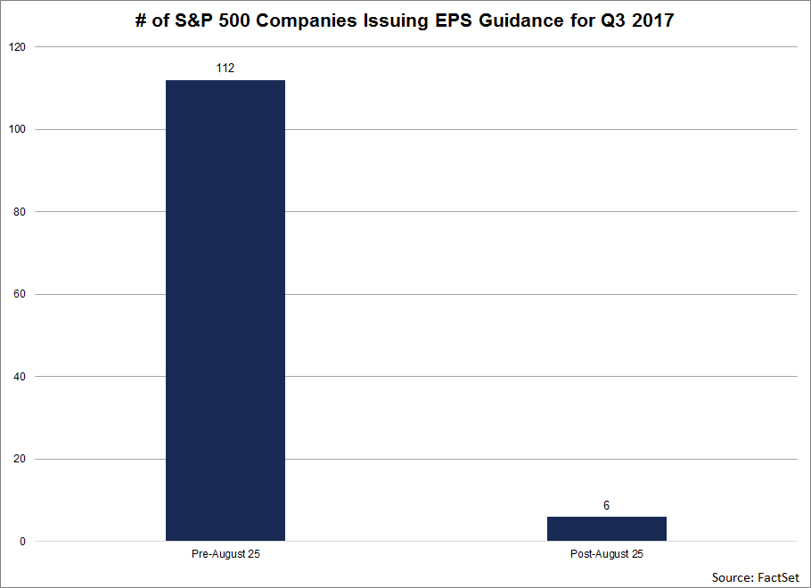 One reason is normal seasonality. Over the past five third quarters, 101 S&P 500 companies on average have issued EPS guidance for the third quarter