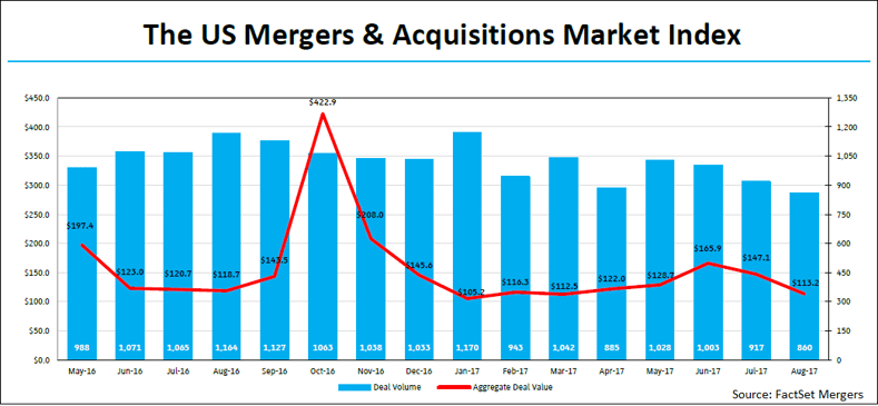 U.S. M&A deal activity decreased in August, going down 6.2 with 860 announcements compared to 917 in July. Aggregate M&A spending also decreased