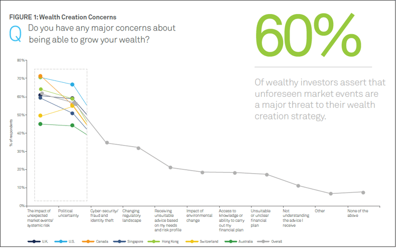 More than 60 of wealthy investors assert that unforeseen market events are a major threat to their wealth creation strategy