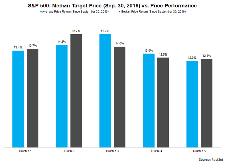 At the company level, the S&P 500 can be divided into five quintiles based on the percentage difference between the median target price and the closing price on September 30, 2016
