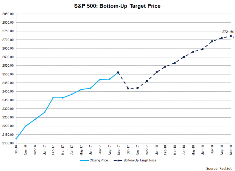 Industry analysts in aggregate predict the S&P 500 will see an 8.4 increase in price over the next twelve months