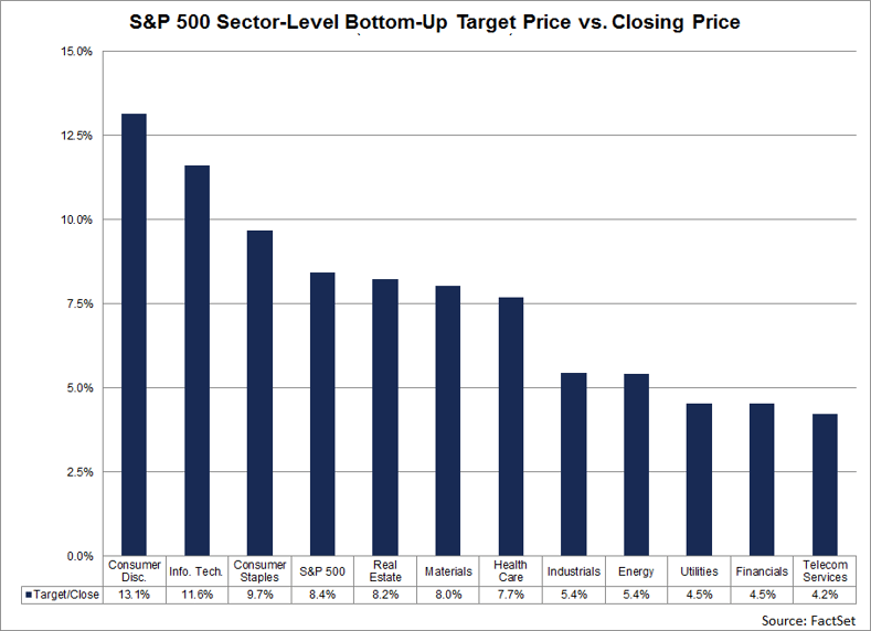 the Consumer Discretionary (+13.1) and Information Technology (+11.6) sectors have the largest upside difference between the bottom-up target price and the closing price