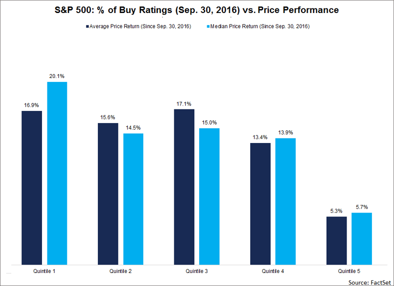 At the company level, S&P 500 companies with the smallest percentage of Buy ratings underperformed the rest of the index in terms of price returns over the past year