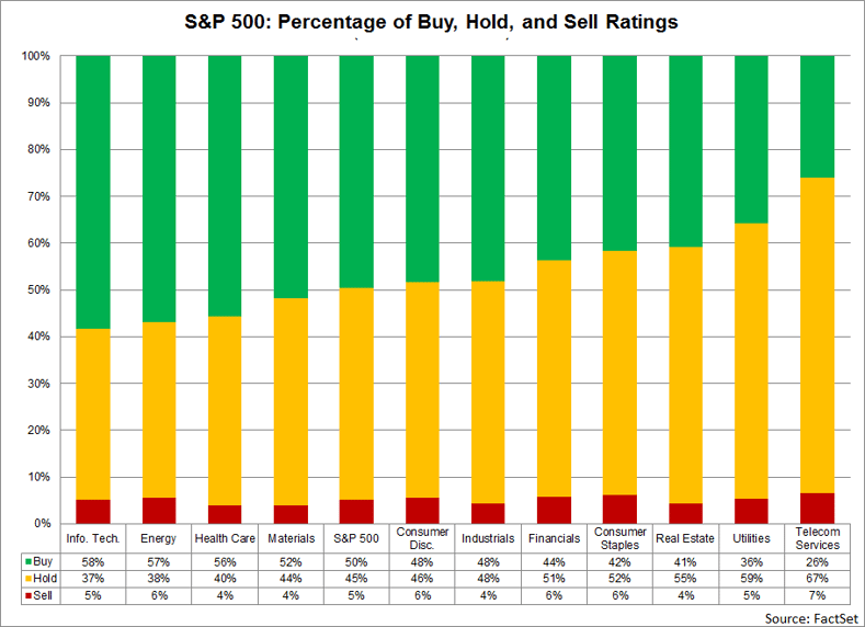 At the sector level, analysts are most optimistic on the Information Technology (58), Energy (57), and Health Care (56) sectors, as these three sectors have highest percentages of Buy ratings
