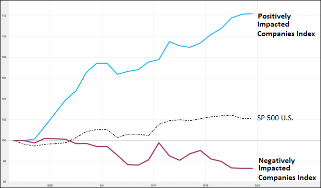 As expected, in the last month since the hurricanes hit the U.S. the positive company group price has performed well while the negative bucket declined3.png