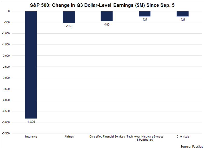 At the industry level, the Insurance industry has by far recorded the largest decline in dollar-level earnings during this time at $4.8 billion (to $5.1 billion from $9.9 billion).