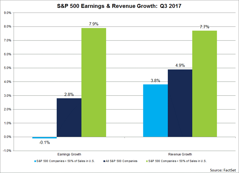 Based on current estimates, are S&P 500 companies with higher global revenue exposure expected to outperform S&P 500 companies with lower global revenue exposure