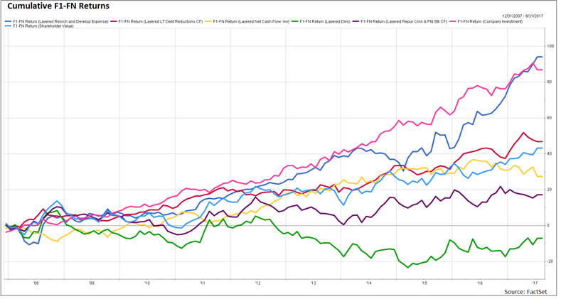 2 On the other hand, dividend payment and stock repurchases caused the largest underperformance over the observed time period.png