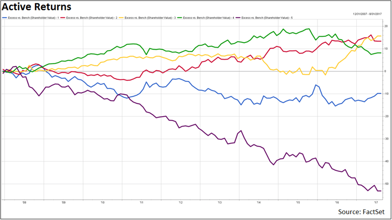 3Companies that paid out the lowest amount of dividends per share influenced the shareholder value factor’s bottom quintile the most.png