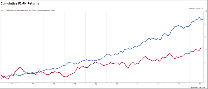 5The figure also shows that shareholder value’s cumulative active return is 49 of the company investment factor’s return.png