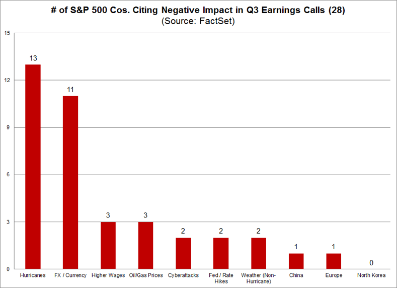 SP500 Companies Citing Negative Impact from Hurricanes in Q3 Earnings Calls