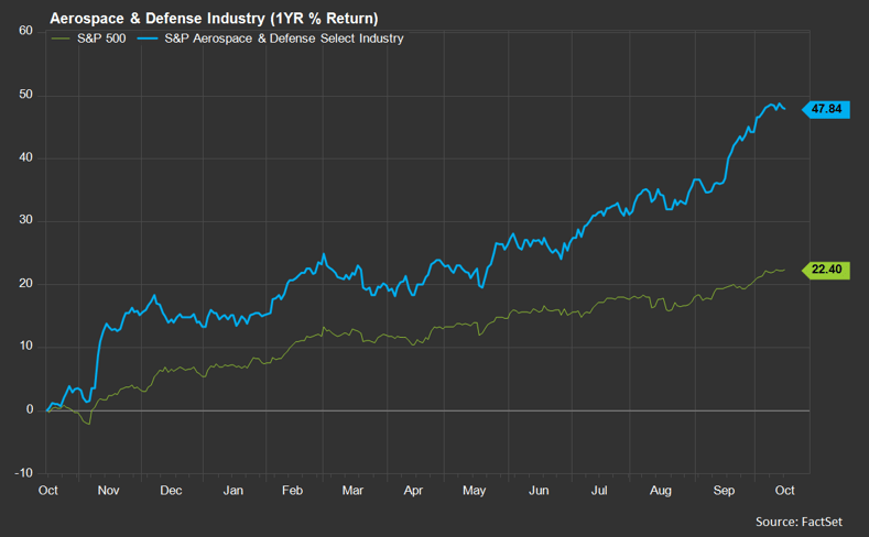 Here we see an equally impressive return of 47.84, with 32 of the 35 companies yielding double-digit returns