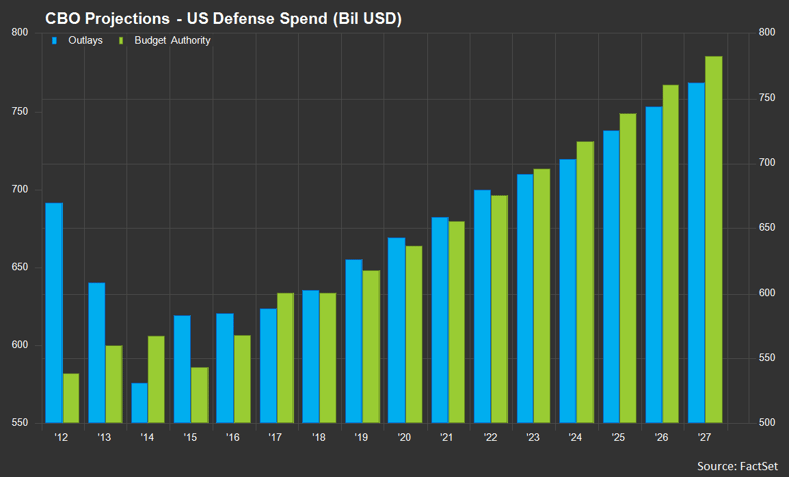 Outlays are anticipated to exceed the budget authorization in the near term, growing at an annual rate of 2.9 over the next five years, with steady growth expected in the years that follow