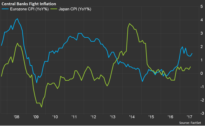 1 Japan has struggled to find any sustained period of growth, while the European Central Bank (ECB) has been desperately fighting deflation