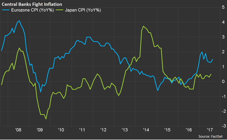 1 Japan has struggled to find any sustained period of growth, while the European Central Bank (ECB) has been desperately fighting deflation